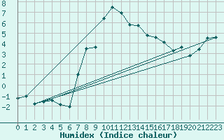 Courbe de l'humidex pour Selbu