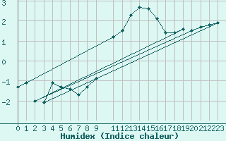 Courbe de l'humidex pour Ahaus