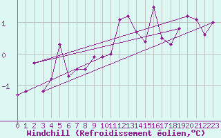 Courbe du refroidissement olien pour Naven
