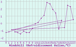 Courbe du refroidissement olien pour Tjakaape