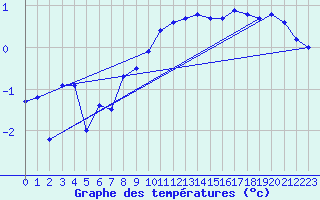 Courbe de tempratures pour Sattel-Aegeri (Sw)