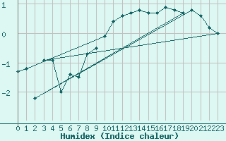 Courbe de l'humidex pour Sattel-Aegeri (Sw)