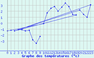 Courbe de tempratures pour Sattel-Aegeri (Sw)