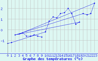 Courbe de tempratures pour Marsens