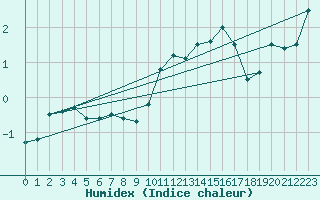 Courbe de l'humidex pour Marsens