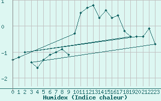 Courbe de l'humidex pour Matro (Sw)