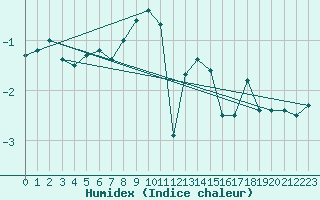 Courbe de l'humidex pour Alto de Los Leones