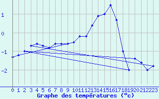 Courbe de tempratures pour Charmes (03)