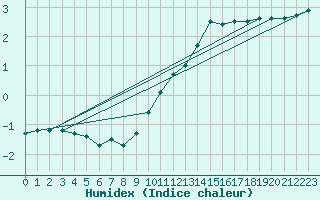 Courbe de l'humidex pour Beauvais (60)