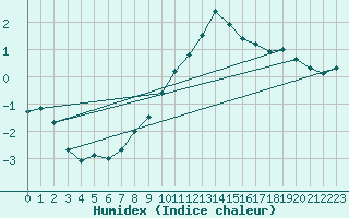 Courbe de l'humidex pour Locarno-Magadino