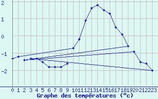 Courbe de tempratures pour Sigmaringen-Laiz