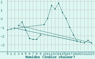 Courbe de l'humidex pour Mayrhofen