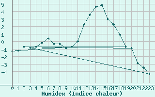 Courbe de l'humidex pour Albi (81)