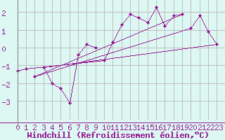 Courbe du refroidissement olien pour Montredon des Corbires (11)