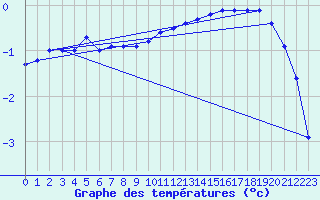 Courbe de tempratures pour Strasbourg (67)