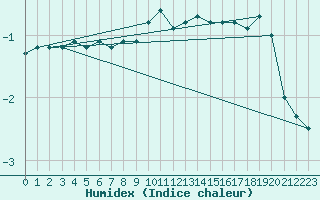 Courbe de l'humidex pour La Fretaz (Sw)