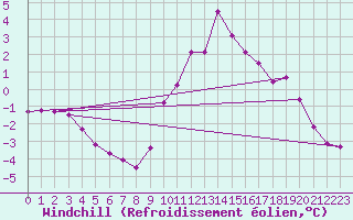 Courbe du refroidissement olien pour Lussat (23)