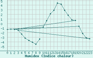 Courbe de l'humidex pour Lussat (23)