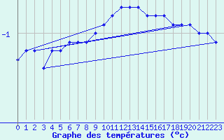 Courbe de tempratures pour Kleinzicken