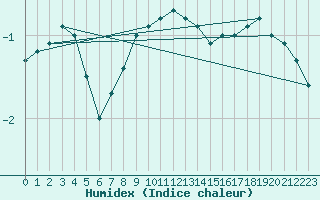 Courbe de l'humidex pour Crni Vrh