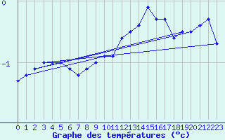 Courbe de tempratures pour Rnenberg