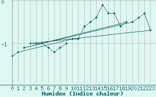 Courbe de l'humidex pour Rnenberg