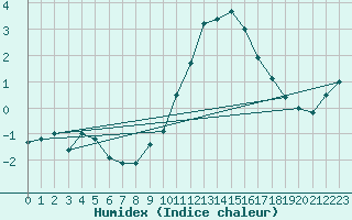 Courbe de l'humidex pour Munte (Be)