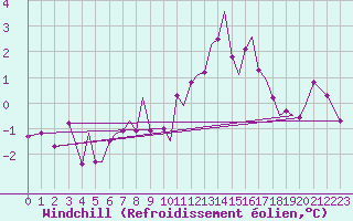 Courbe du refroidissement olien pour Namsos Lufthavn