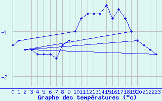 Courbe de tempratures pour Fahy (Sw)