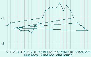 Courbe de l'humidex pour Fahy (Sw)