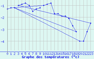 Courbe de tempratures pour Marienberg