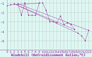 Courbe du refroidissement olien pour Fredrika