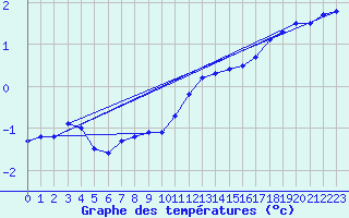 Courbe de tempratures pour Ahaus