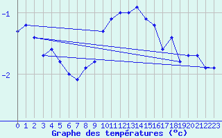 Courbe de tempratures pour Gersau