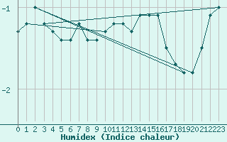 Courbe de l'humidex pour Muenchen, Flughafen