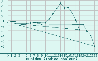 Courbe de l'humidex pour Ble / Mulhouse (68)