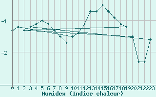 Courbe de l'humidex pour Belfort-Dorans (90)