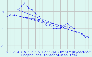 Courbe de tempratures pour Gschenen