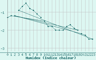 Courbe de l'humidex pour Gschenen