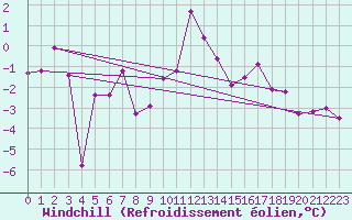Courbe du refroidissement olien pour Grimsel Hospiz