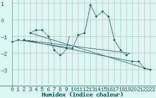 Courbe de l'humidex pour Odiham