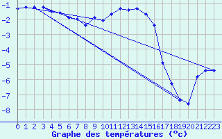 Courbe de tempratures pour Tveitsund