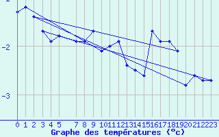 Courbe de tempratures pour Skagsudde