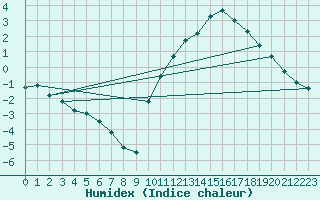 Courbe de l'humidex pour Dax (40)