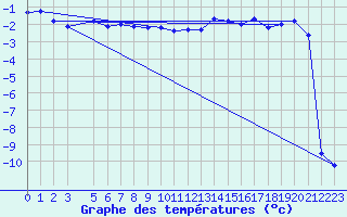 Courbe de tempratures pour Stora Sjoefallet