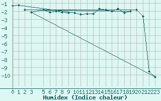 Courbe de l'humidex pour Stora Sjoefallet