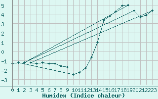 Courbe de l'humidex pour Bridel (Lu)