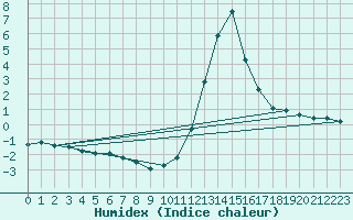 Courbe de l'humidex pour Argentat (19)