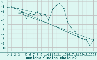 Courbe de l'humidex pour Blatten