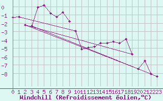 Courbe du refroidissement olien pour Brocken